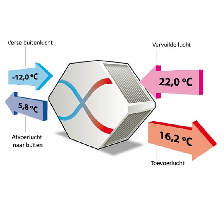 LBK en ventilatie scholen principe combinatie ionizatie bespaart energie PMRu StaticAir